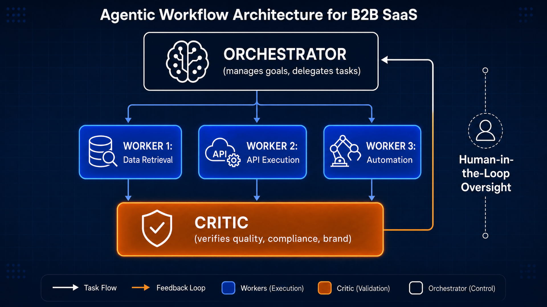 Agentic workflow architecture for B2B SaaS: Orchestrator, Workers, Critic, Human-in-the-loop