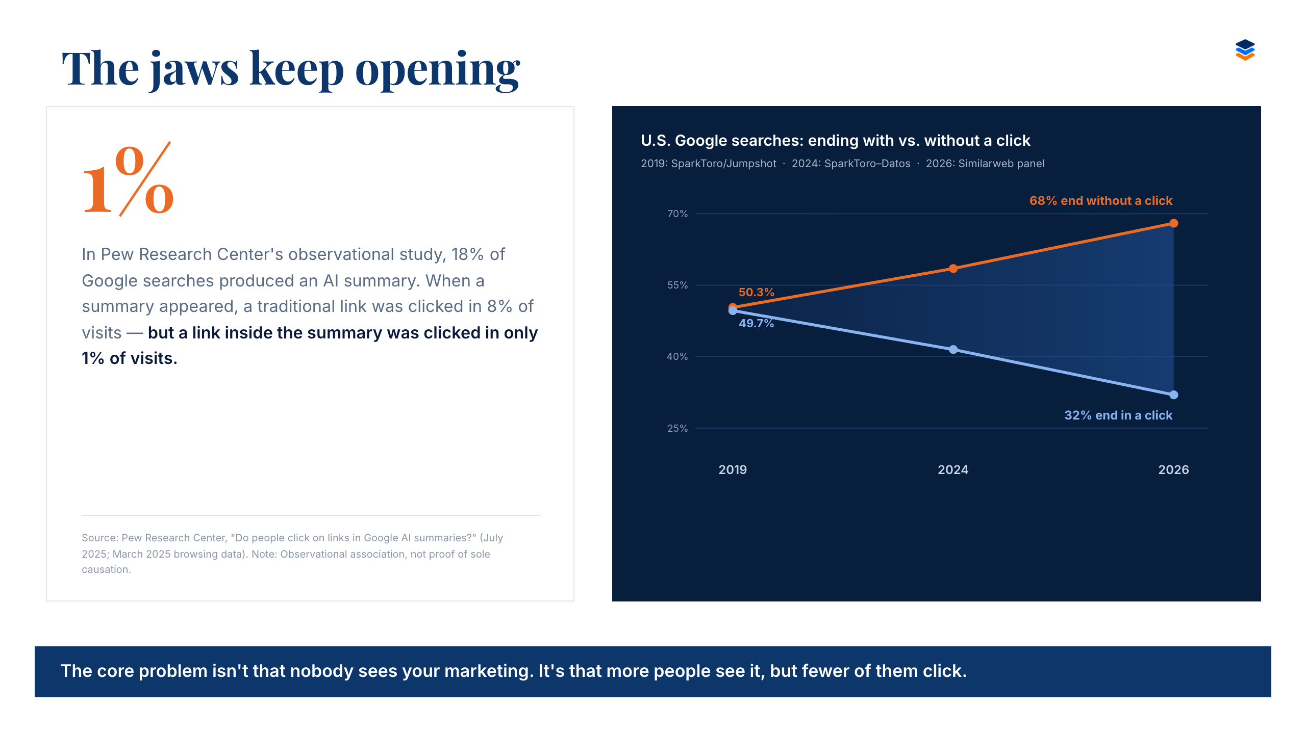 The jaws keep opening: searches ending with vs. without a click