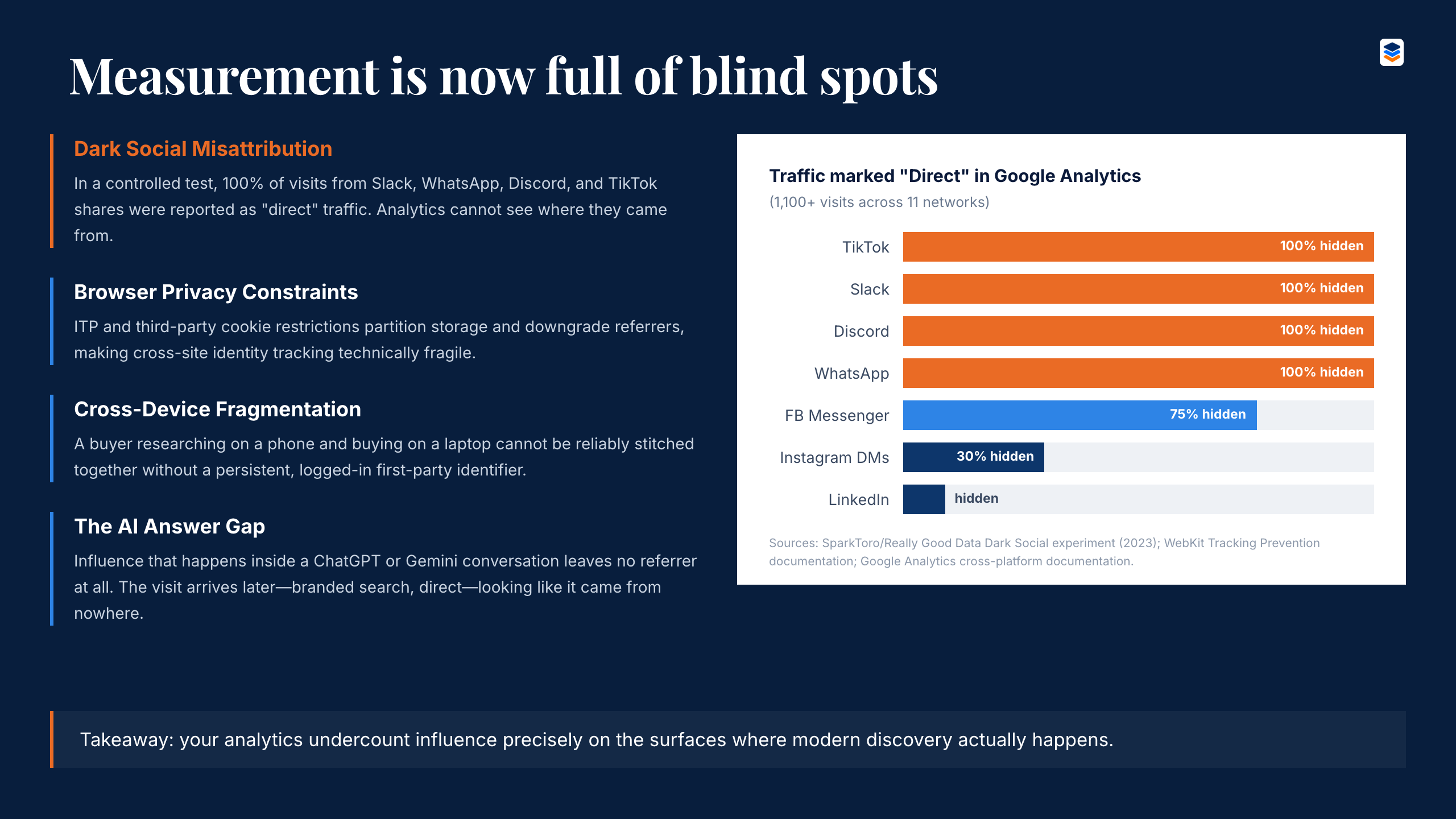 Dark social misattribution: traffic marked “Direct”