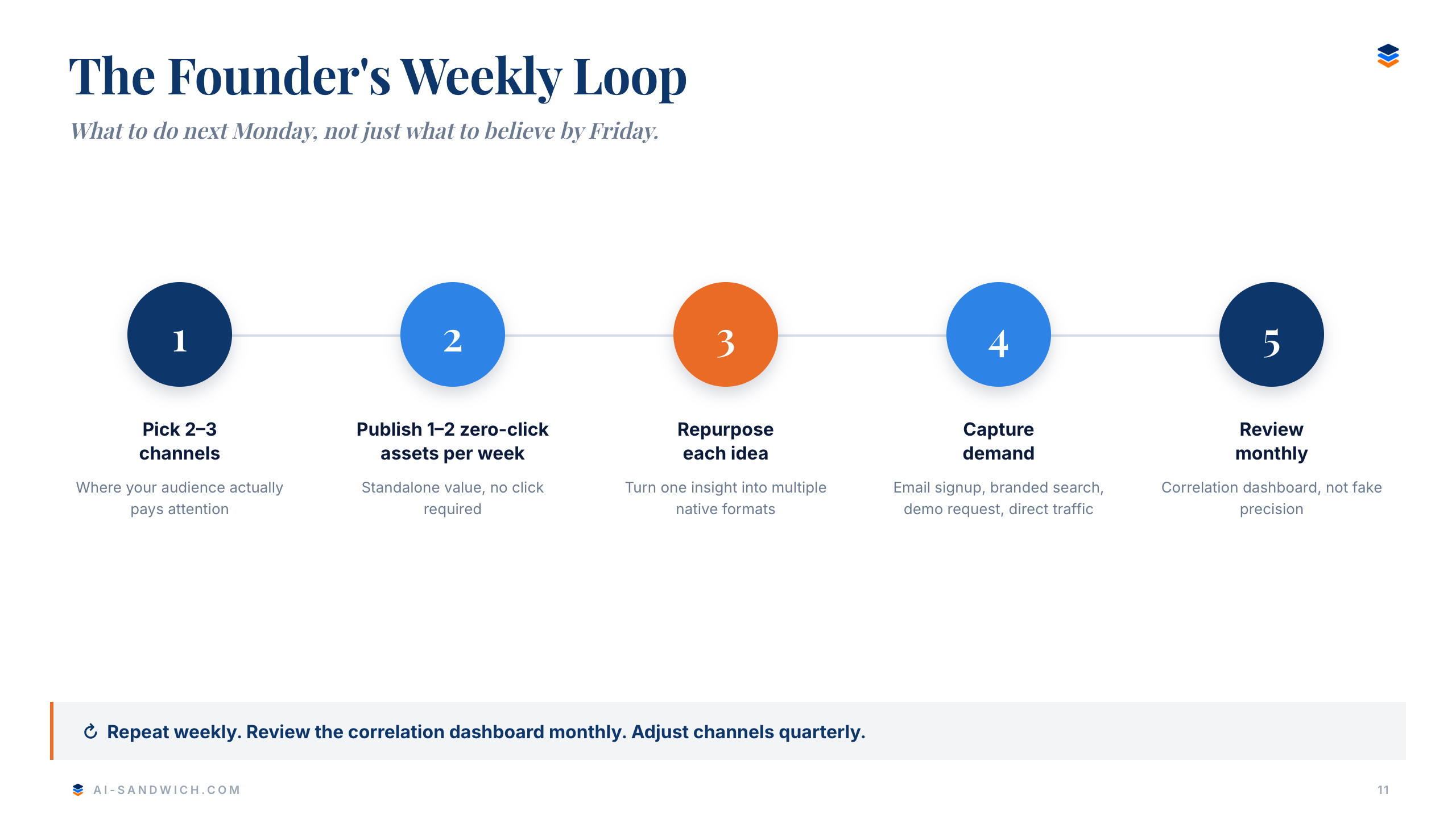 The Founder's Weekly Loop
